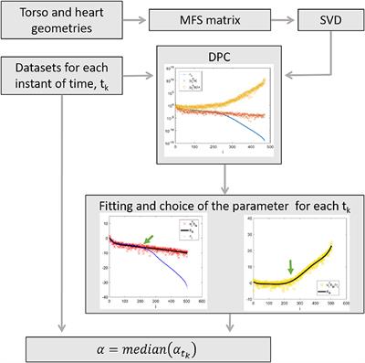 Considering New Regularization Parameter-Choice Techniques for the Tikhonov Method to Improve the Accuracy of Electrocardiographic Imaging